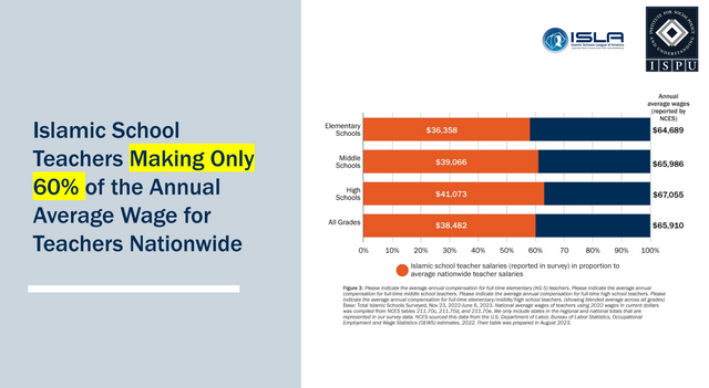 Islamic School Teachers Making Only 60% of Annual Average Wage