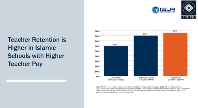 Teacher Retention is Higher in Islamic Schools with Higher Teacher Pay